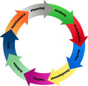 Development of your website