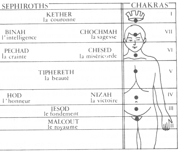 Сефироты и чакры
